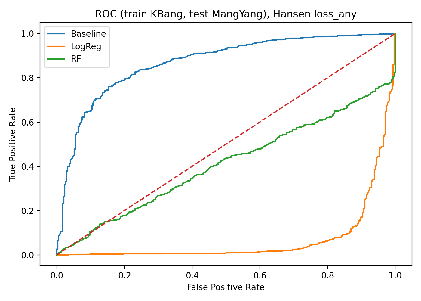 ROC curve showing model performance when trained on K'Bang and tested on Mang Yang